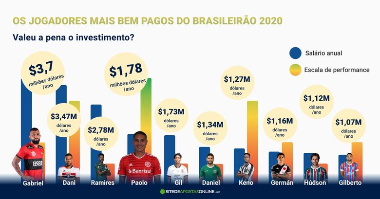 Os jogadores mais bem pagos do Brasileirão: Valeu a pena o investimento? - Crédito: Divulgação 